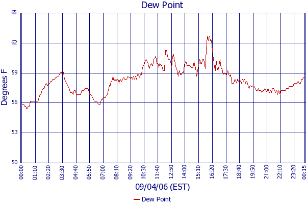 Dew Point