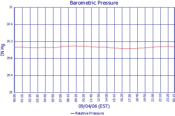 Relative Pressure