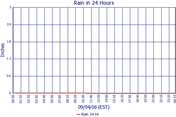 Rain 24 Hr