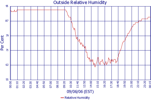 Relative Humidity