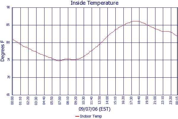 Indoor Temp