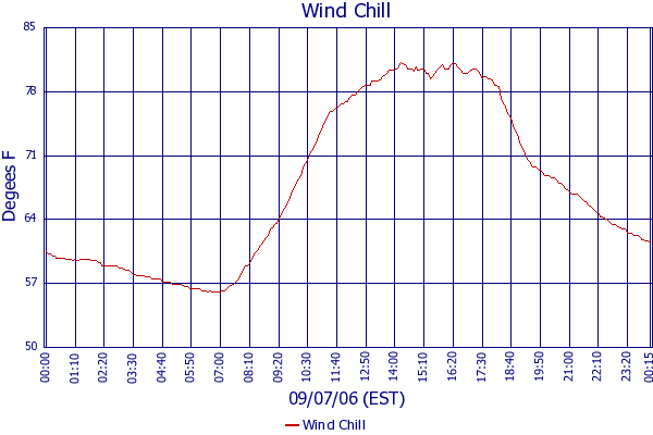 Wind Chill