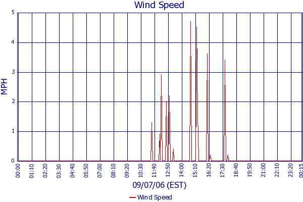 Wind Speed