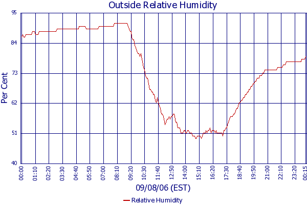 Relative Humidity