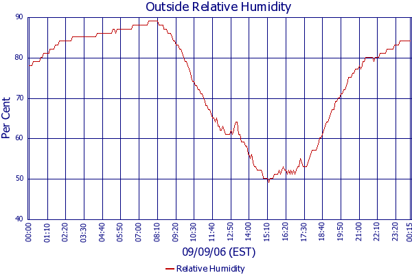 Relative Humidity