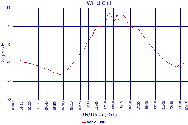 Wind Chill