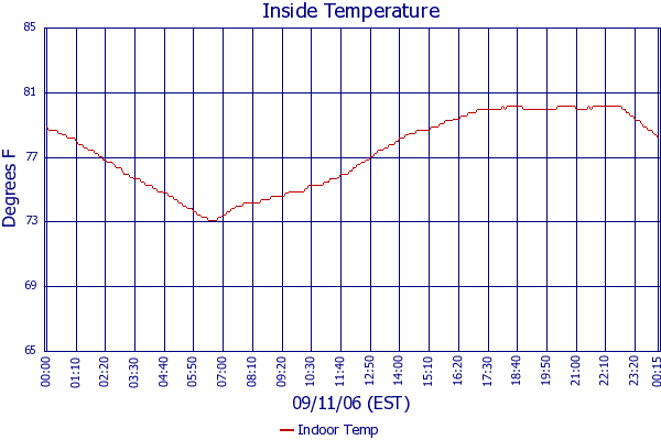 Indoor Temp