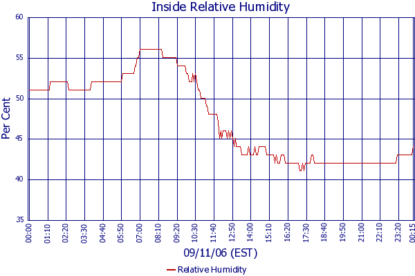 Relative Humidity
