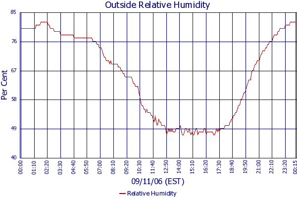 Relative Humidity