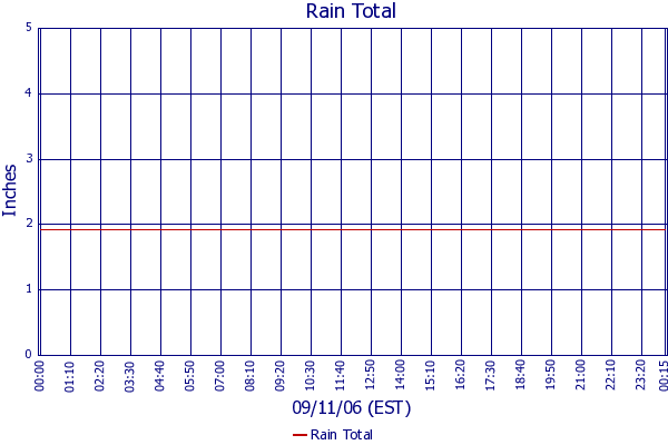 Rain Total