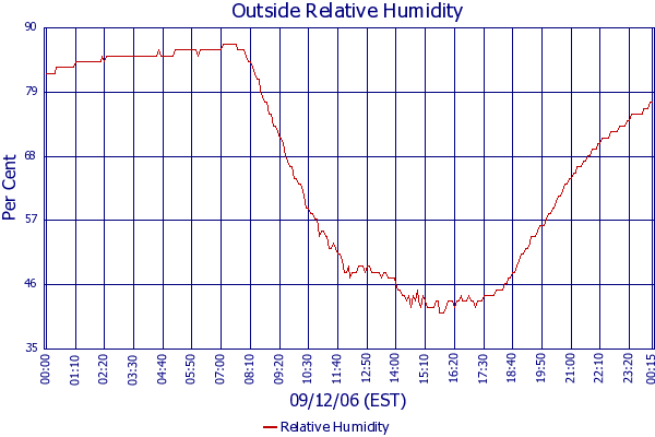 Relative Humidity