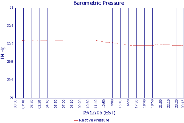 Relative Pressure