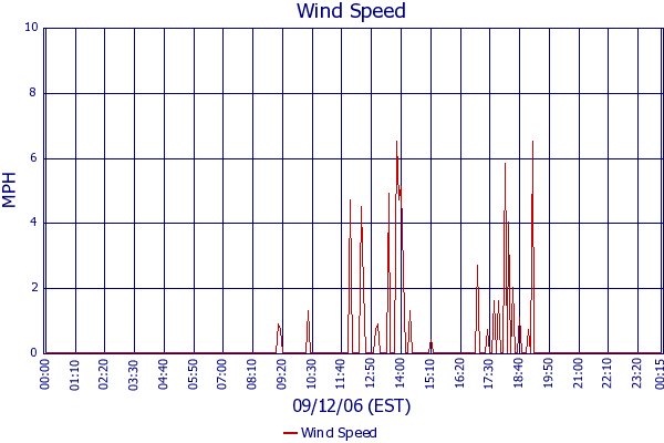 Wind Speed