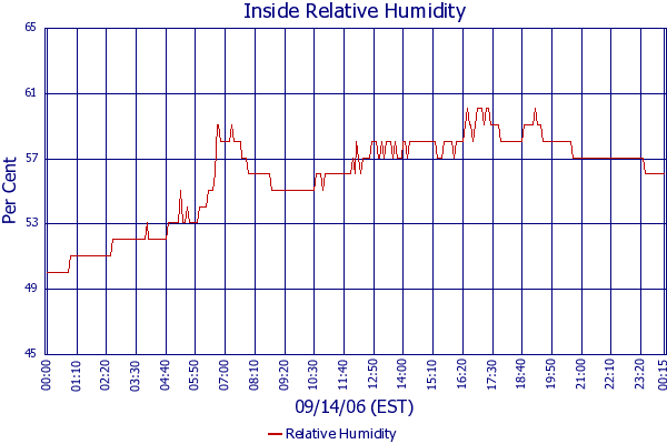 Relative Humidity