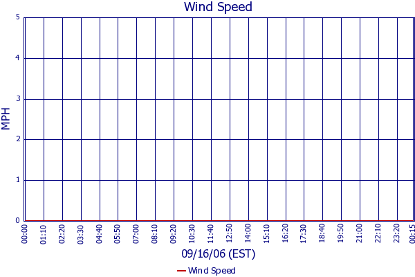 Wind Speed