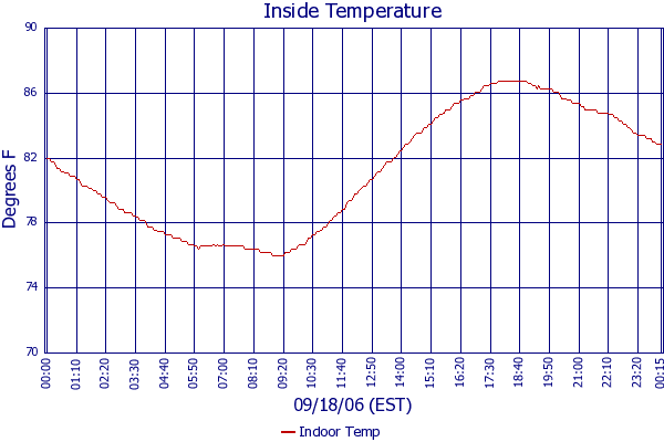Indoor Temp