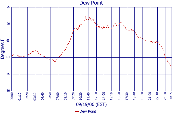 Dew Point