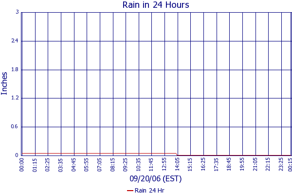 Rain 24 Hr