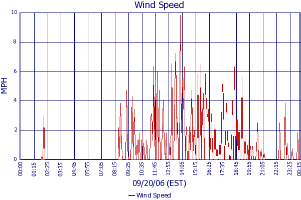 Wind Speed