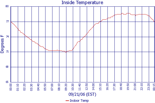 Indoor Temp