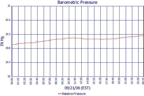 Relative Pressure
