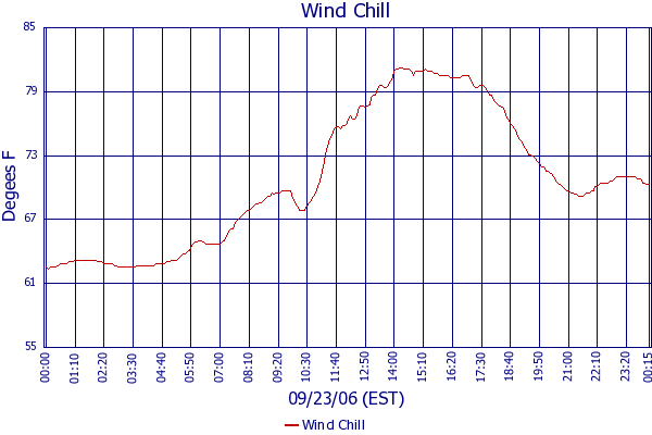 Wind Chill