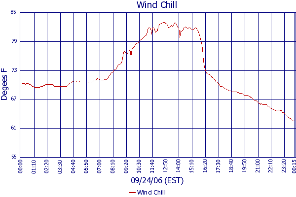 Wind Chill