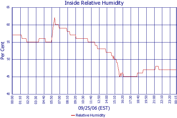 Relative Humidity