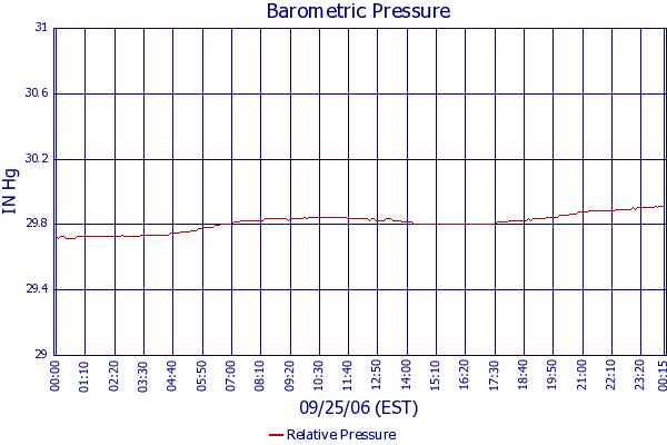 Relative Pressure
