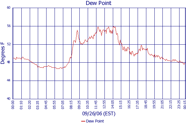 Dew Point
