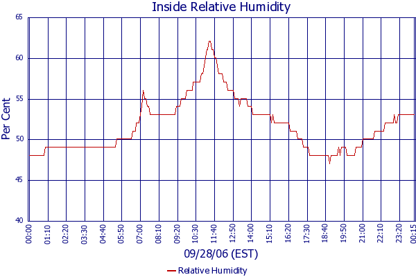 Relative Humidity