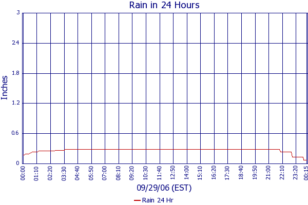 Rain 24 Hr