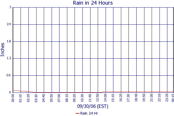 Rain 24 Hr