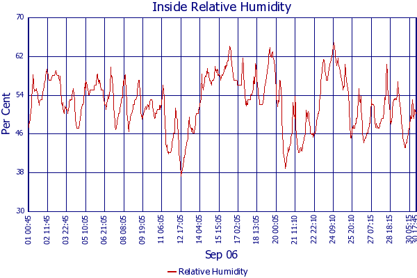 Relative Humidity