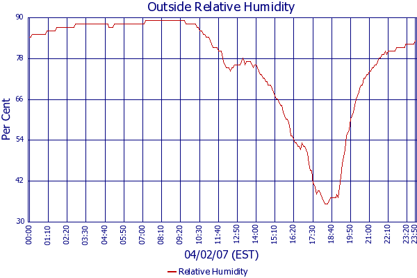 Relative Humidity