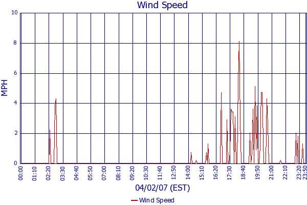 Wind Speed