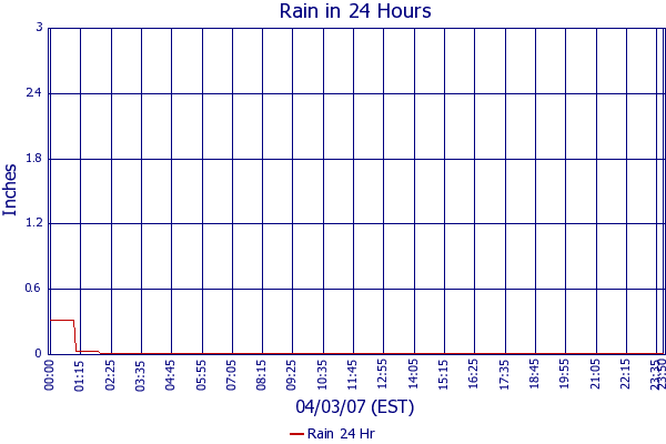 Rain 24 Hr