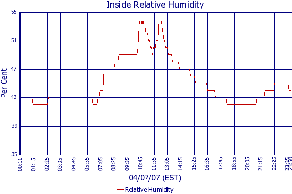 Relative Humidity