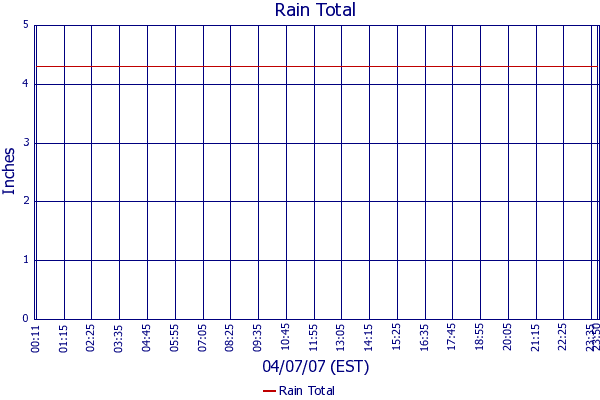 Rain Total