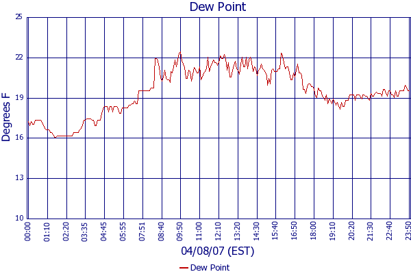 Dew Point