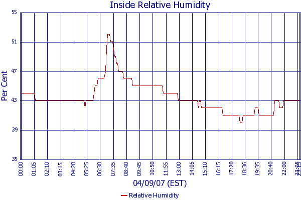 Relative Humidity