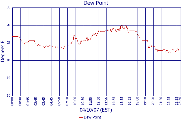Dew Point