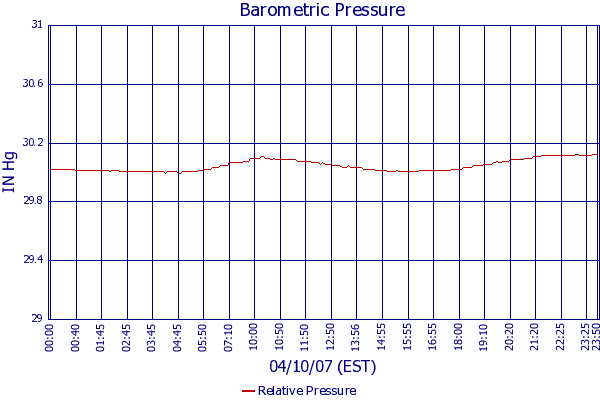Relative Pressure