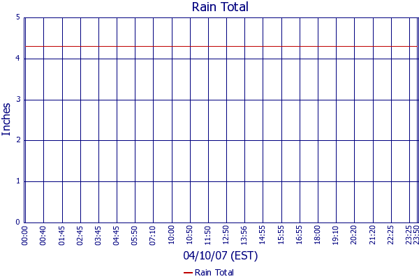Rain Total