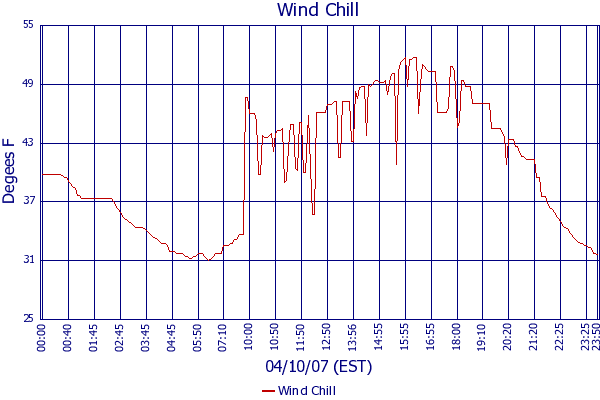 Wind Chill
