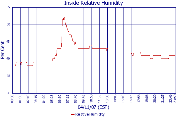 Relative Humidity