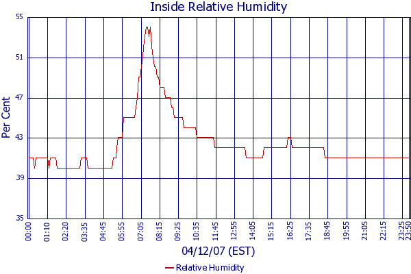 Relative Humidity