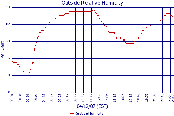 Relative Humidity