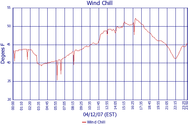 Wind Chill