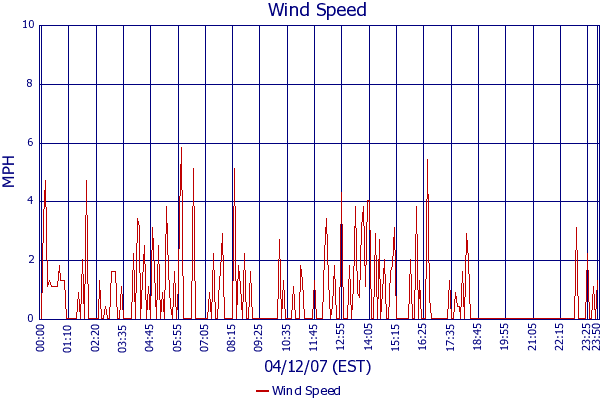 Wind Speed